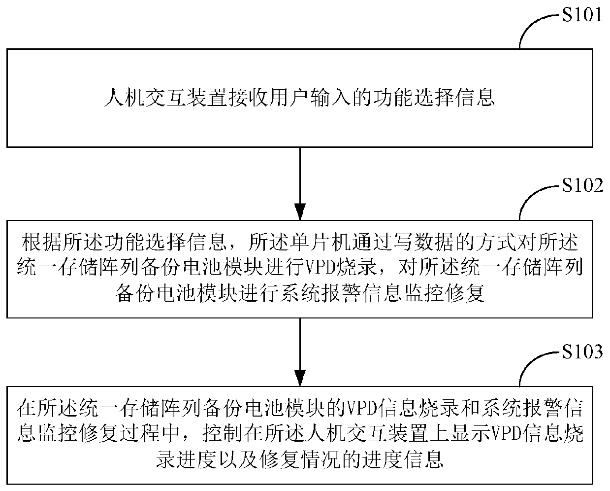 VPD burning monitoring system and method for a unified storage array backup battery module