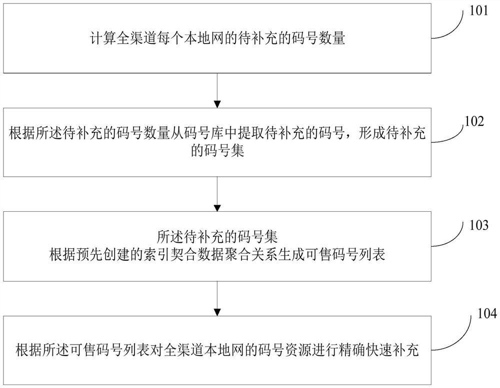 Code number polling method and device