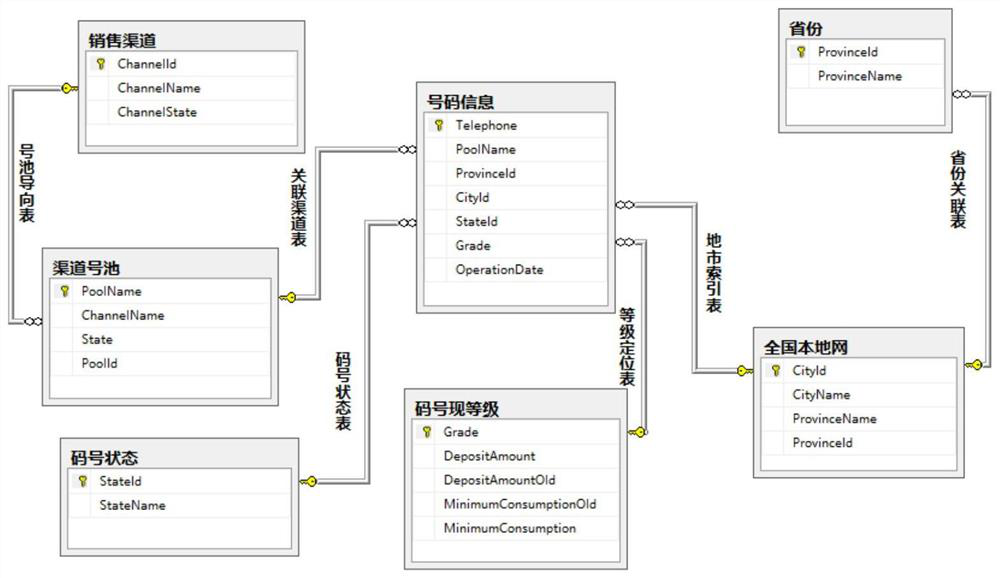 Code number polling method and device