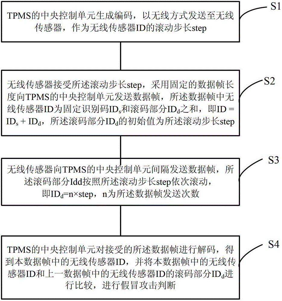 Tire pressure monitoring method and system based on wireless sensor