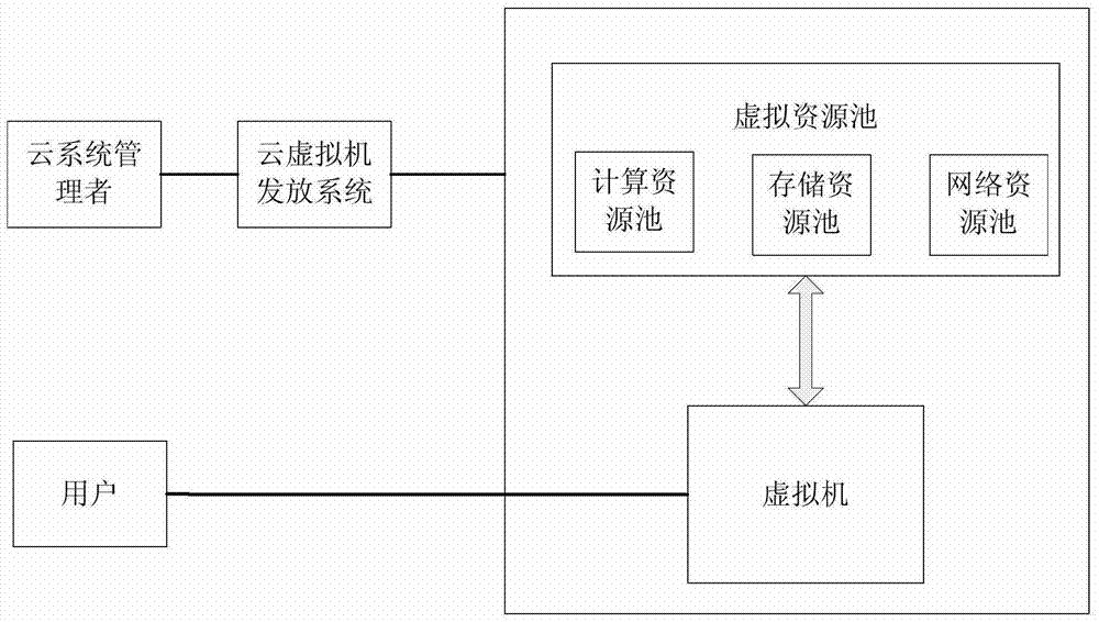 Virtual machine resource management device, method and system