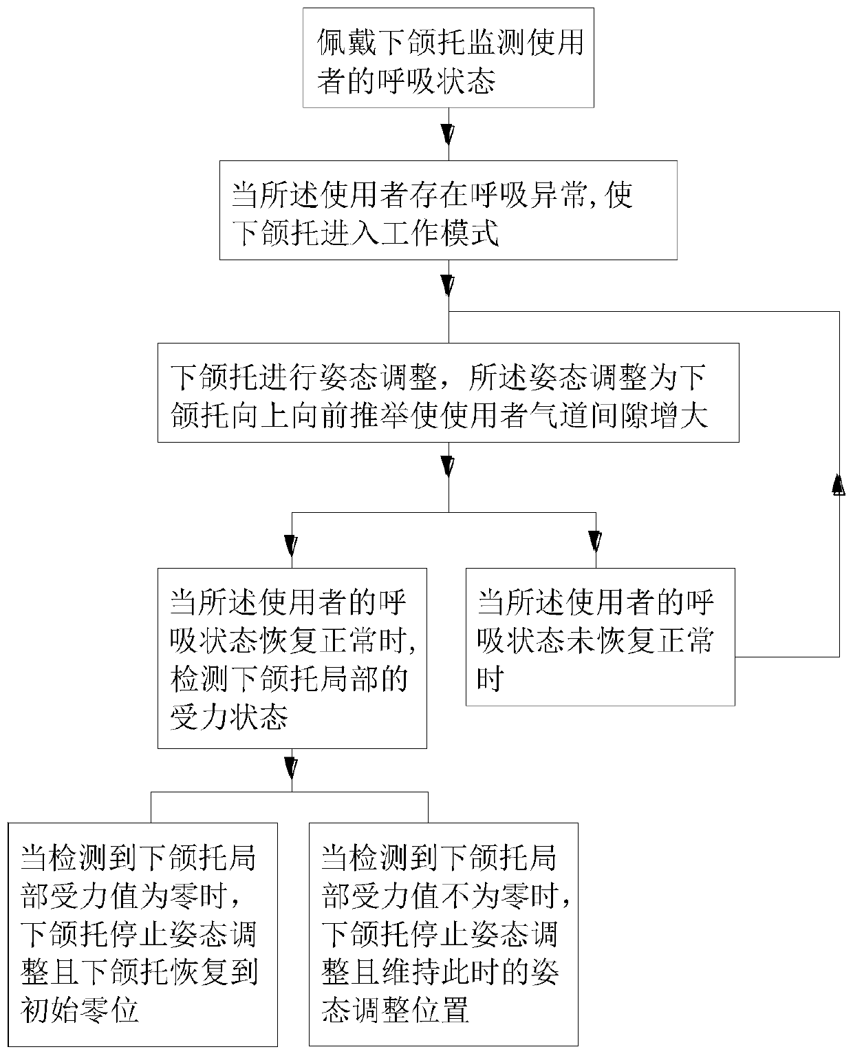 Method and system for preventing sleep apnea based on lower jaw support