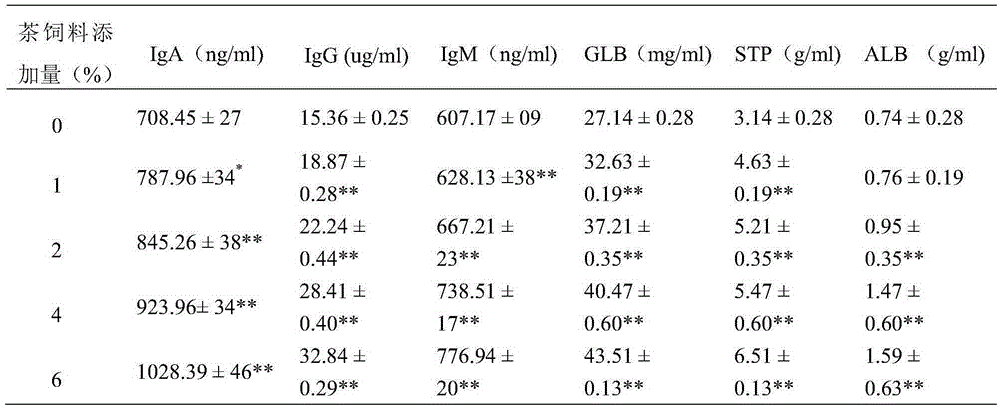 Preparation method of tea feed