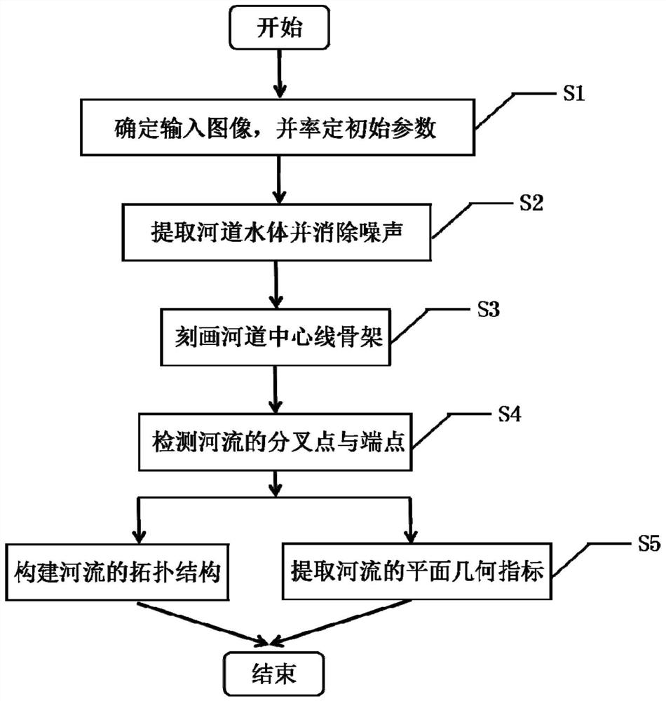 Method for extracting plane geometric indexes and topological structures of rivers