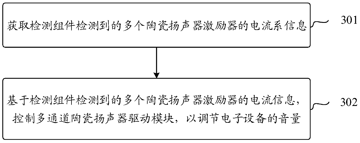 Electronic equipment and volume adjusting method thereof