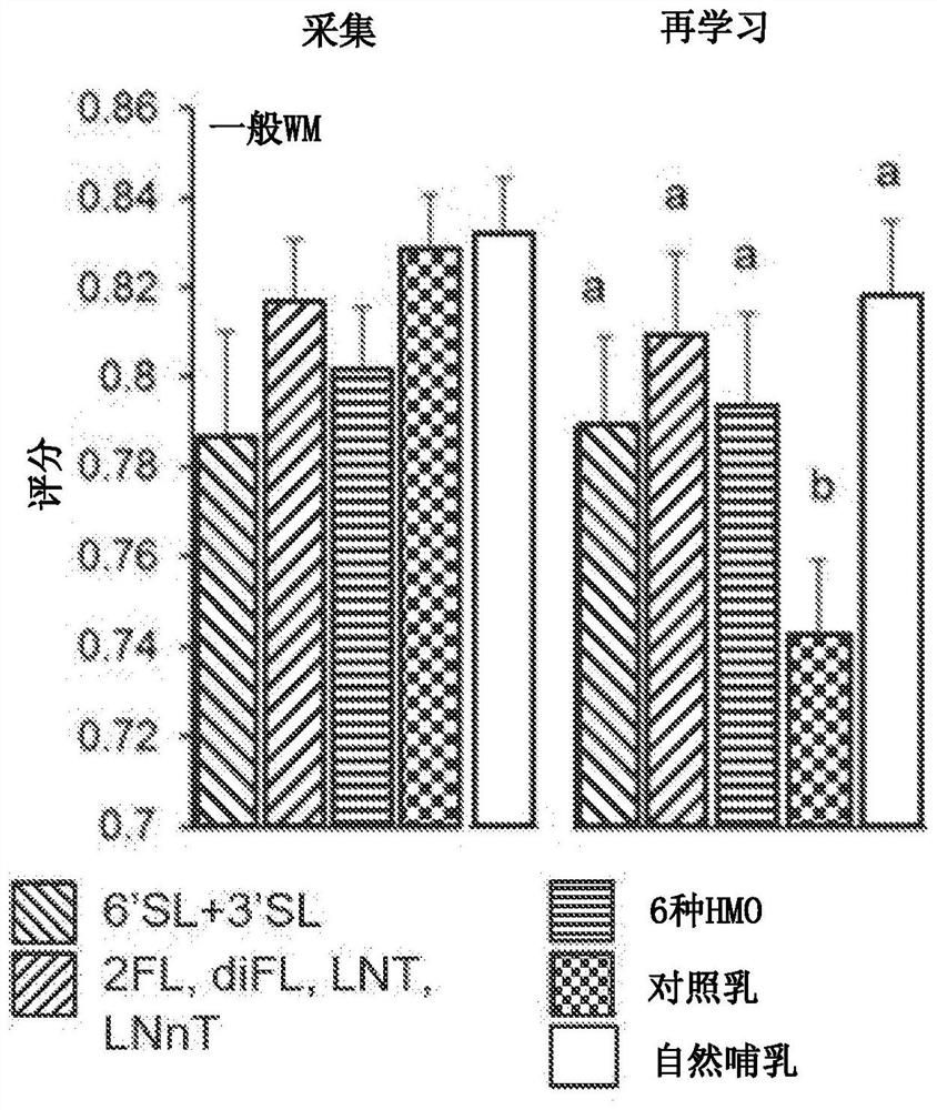 Human milk oligosaccharides for use in enhancing executive function