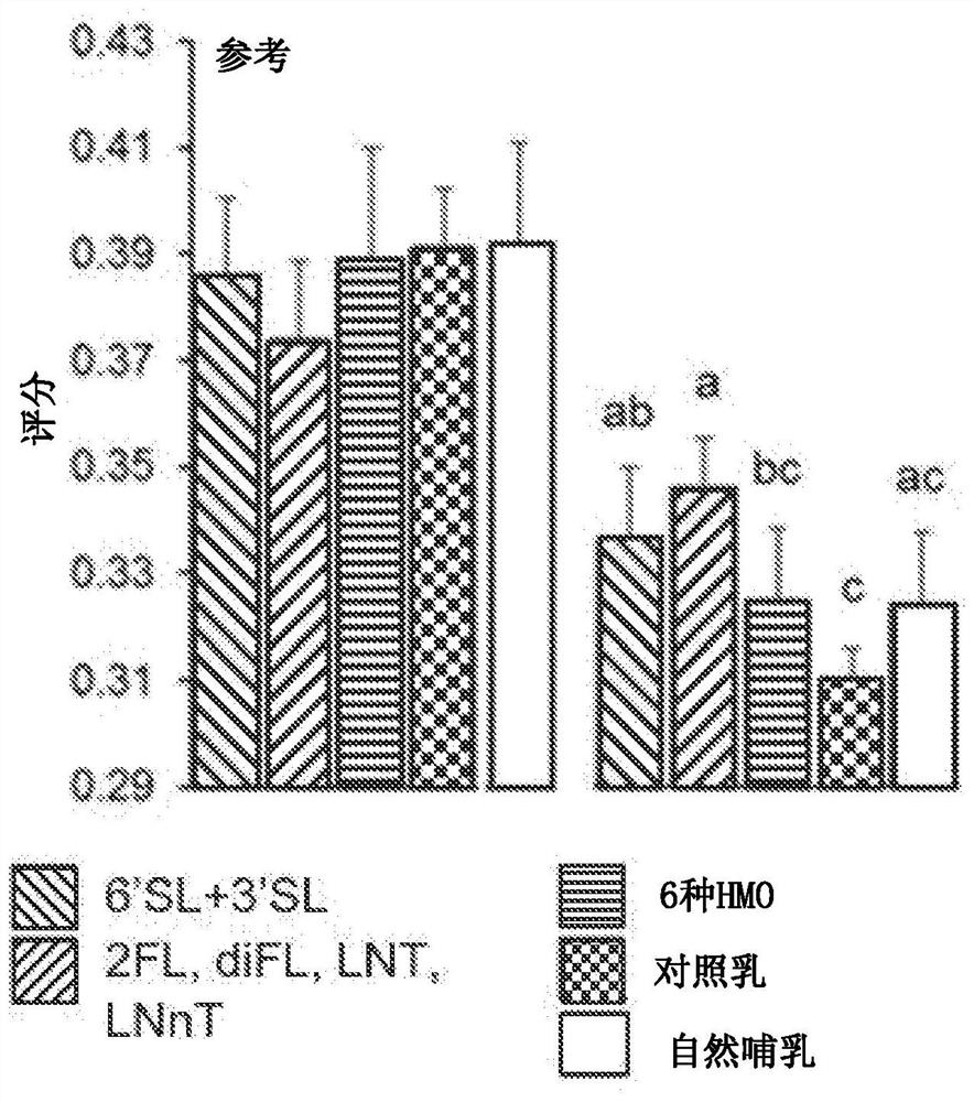 Human milk oligosaccharides for use in enhancing executive function