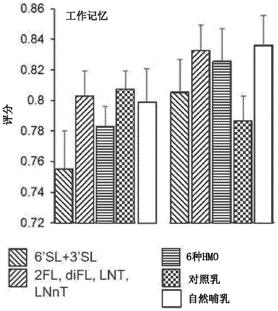 Human milk oligosaccharides for use in enhancing executive function