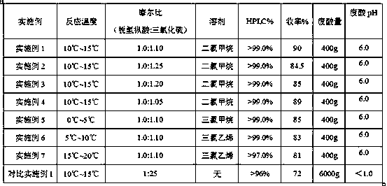 Sulfonation preparation method of sulfur trioxide halogenated hydrocarbon solution of Ecabet