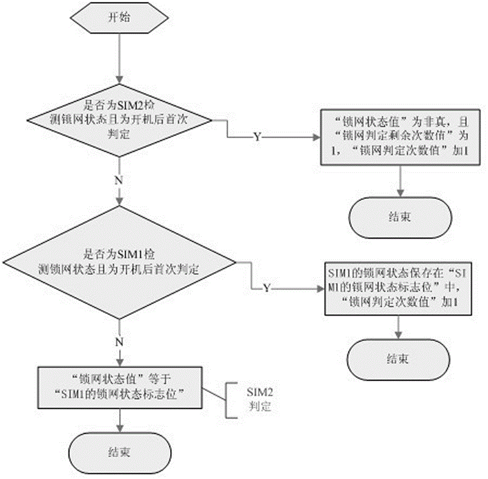 Network locking method of dual-card dual-standby mobile phone