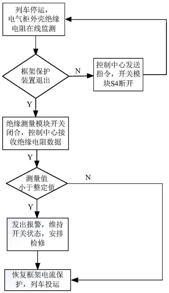 On-line monitoring system and control method for insulation performance of DC equipment in urban rail transit