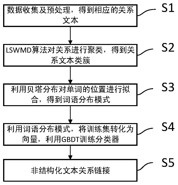 A Relational Linking Method Based on Knowledge Graph