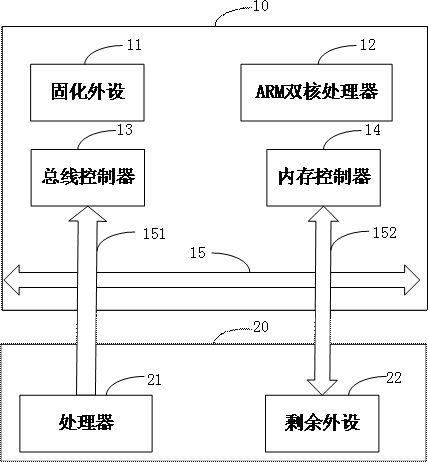 System-on-chip testing method and system-on-chip