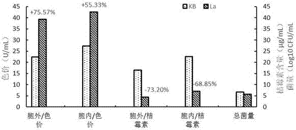 Method for producing citrinin at low yield by liquid state fermentation of monascus through exogenous addition of antioxidant