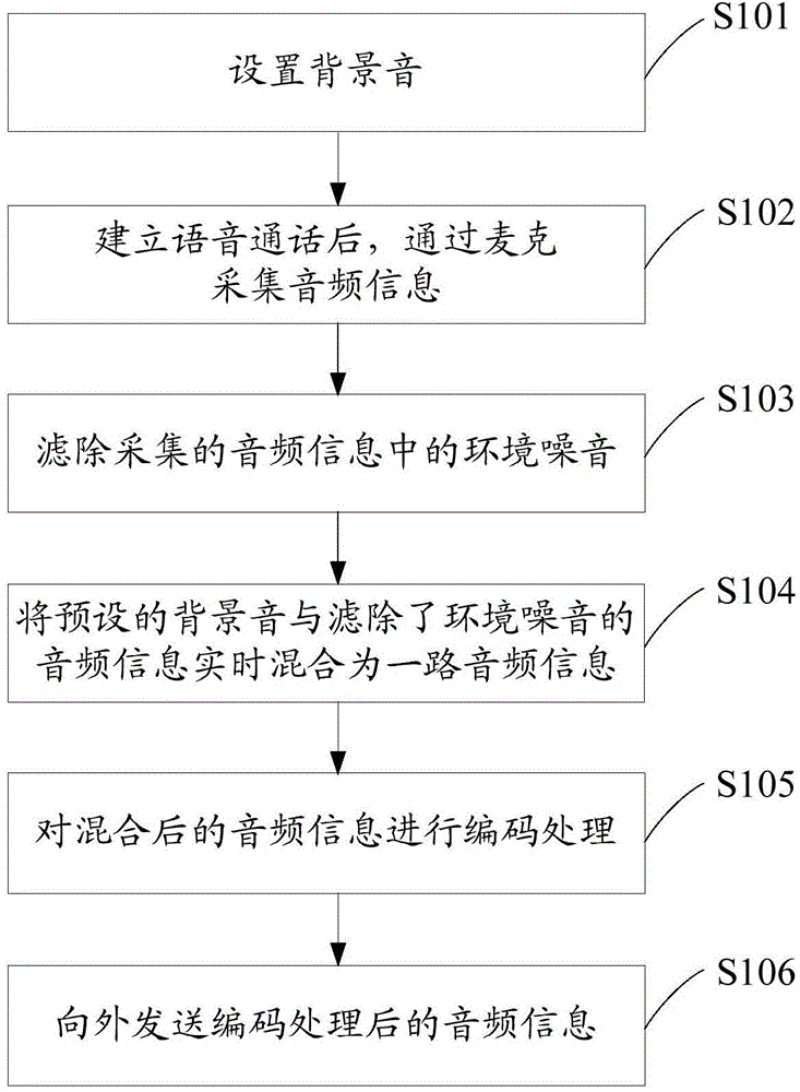 Audio processing method and device