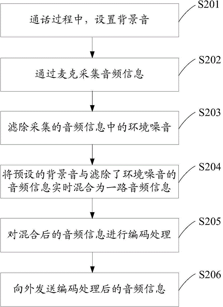 Audio processing method and device