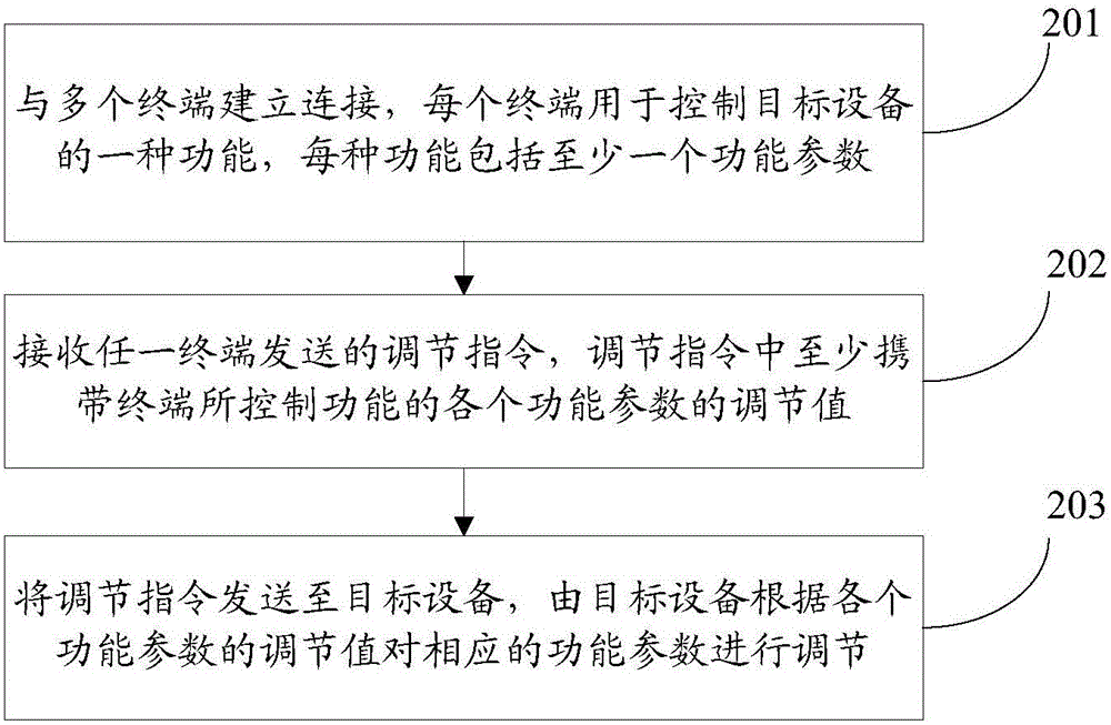 Operation control method and device