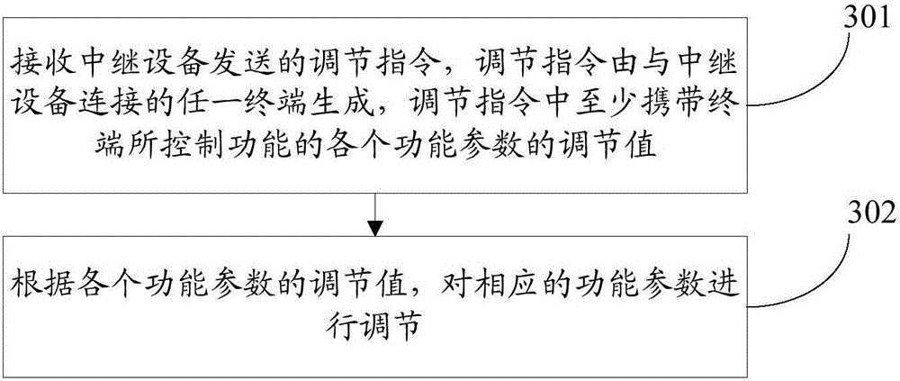 Operation control method and device