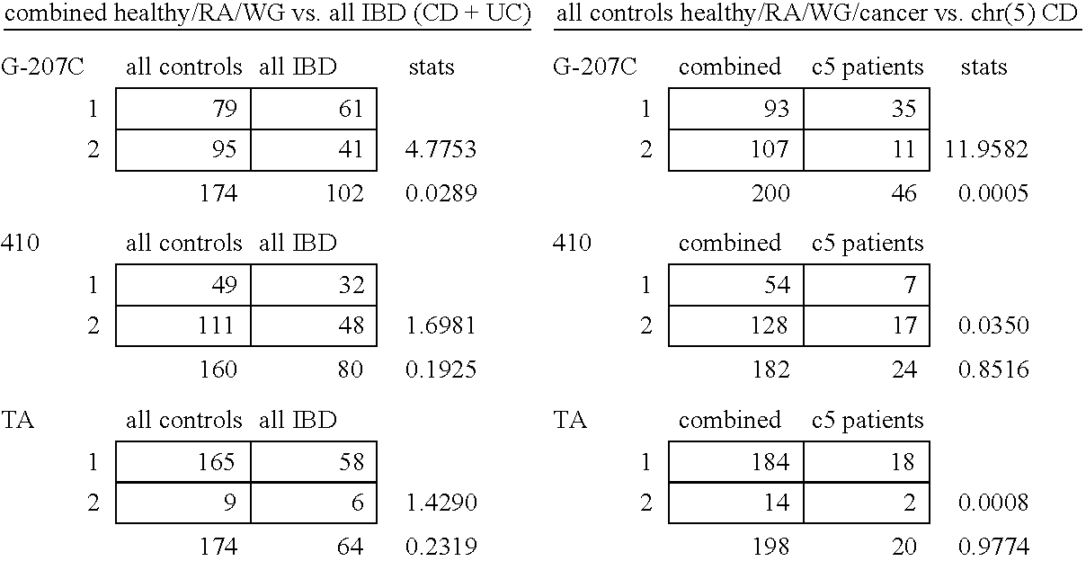 Polymorphisms of the OCTN1 cation transporters associated with inflammatory bowel disorders