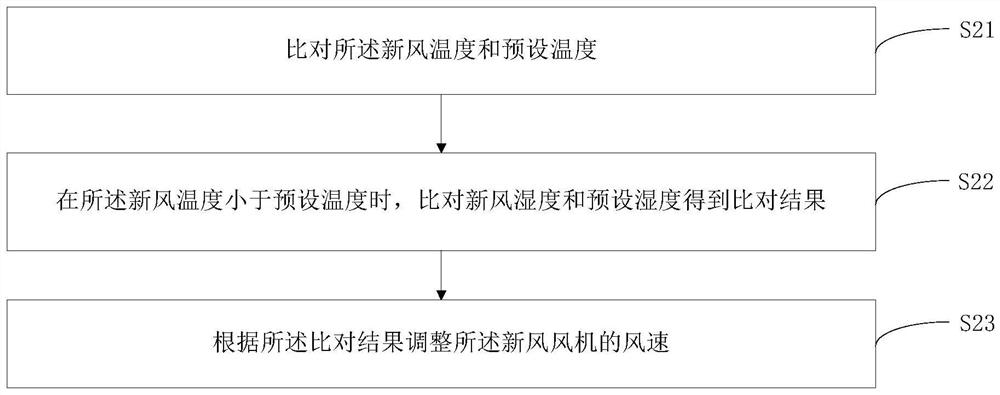 Air conditioner, control method thereof and computer readable storage medium