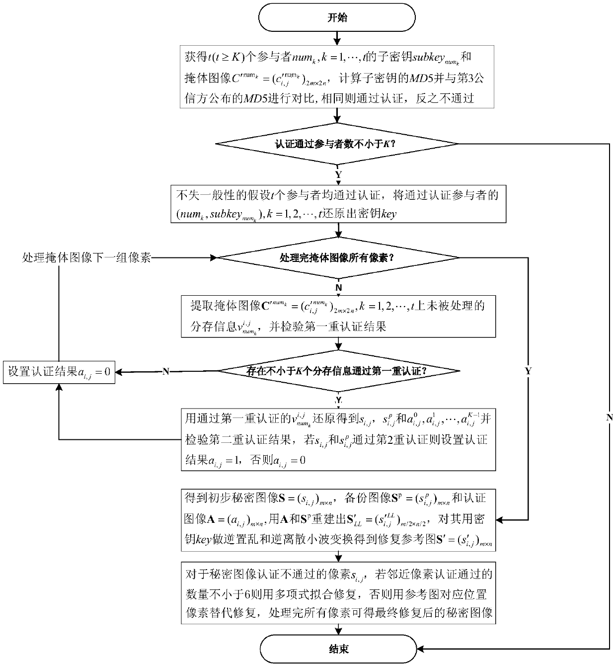 GF (27) finite field and dual authentication-based meaningful (K, N) image sharing and reconstructing method