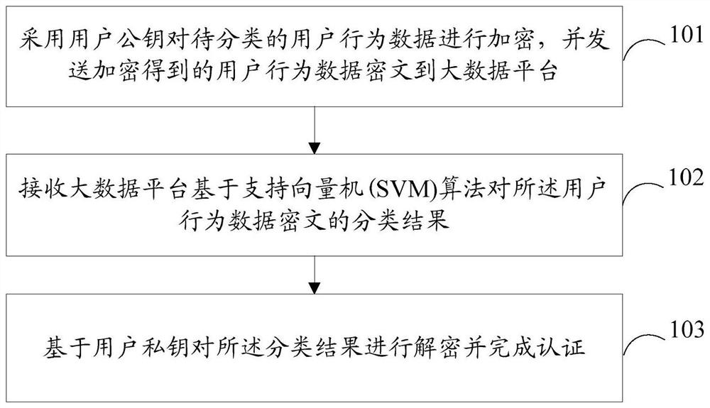 An implicit authentication method, apparatus and computer-readable storage medium