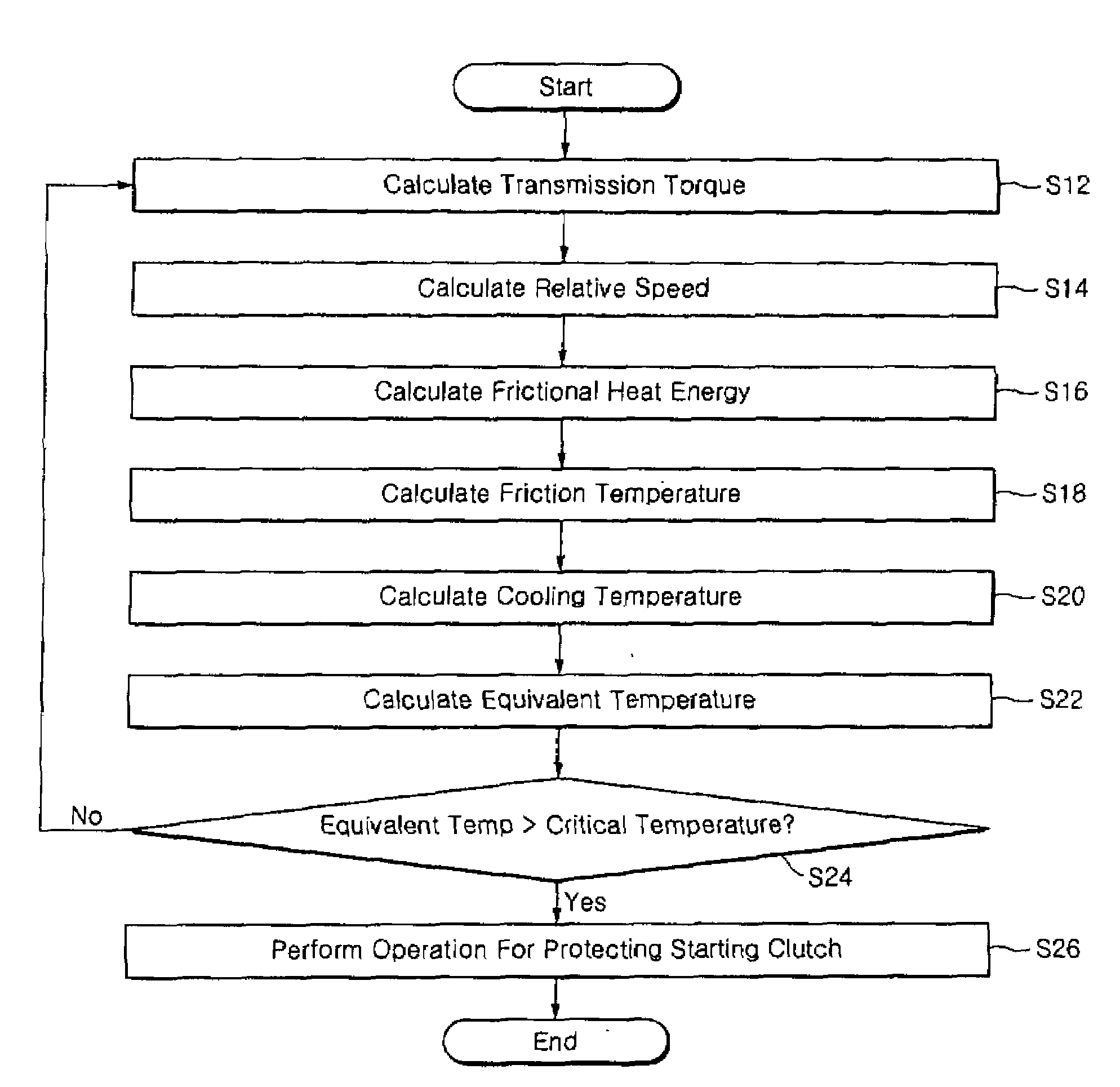 Method and System for Protecting a Starting Clutch