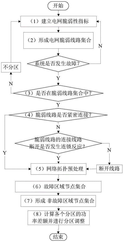 Grid Fault Partitioning Method