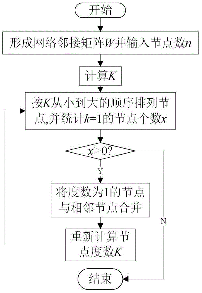 Grid Fault Partitioning Method