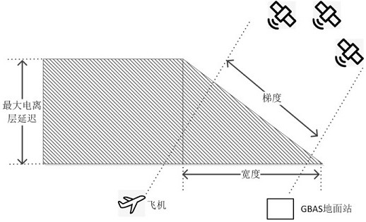 Ionized layer anomaly monitoring method and device based on double-frequency double-constellation GBAS