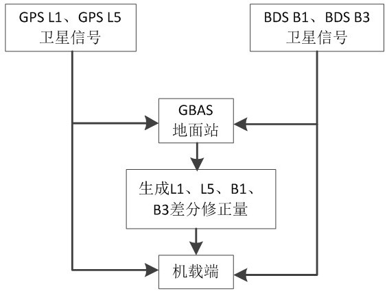 Ionized layer anomaly monitoring method and device based on double-frequency double-constellation GBAS