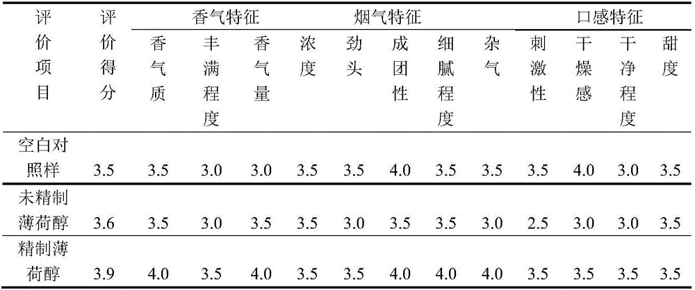 Refining method of novel menthol