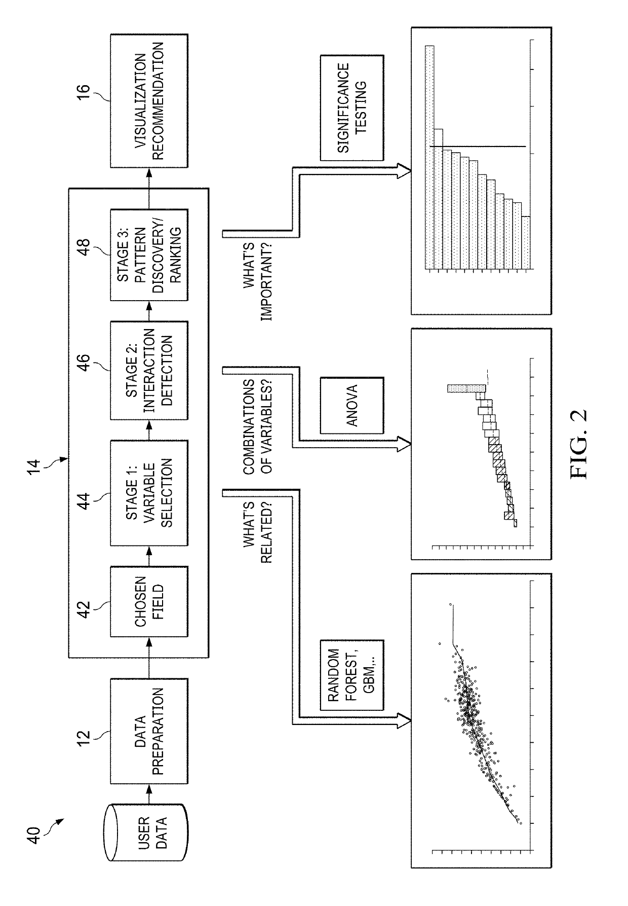 Predictive engine for multistage pattern discovery and visual analytics recommendations