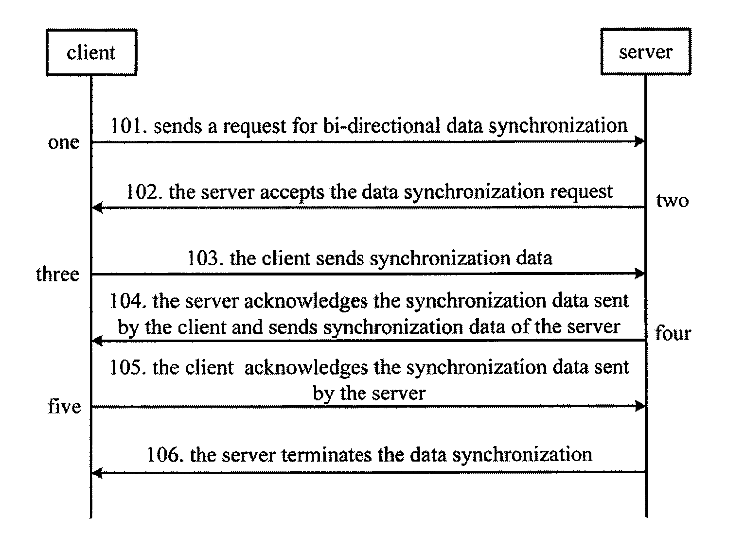 Method, system and apparatus for data synchronization