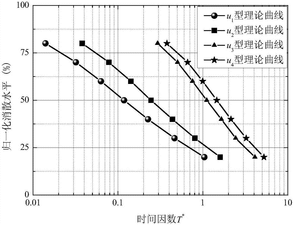 Method for determining horizontal consolidation coefficient of saturated soft clay by use of flat dilatometer test C-value dissipation test