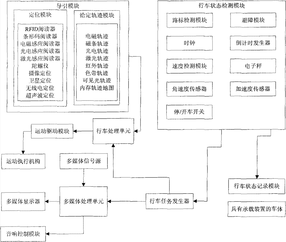 Automatic guidance vehicle with intelligent multi-media playing function