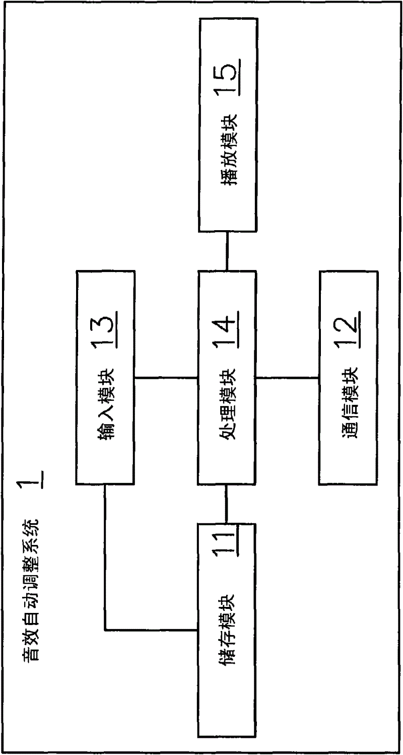 System for automatically adjusting sound effect and method thereof