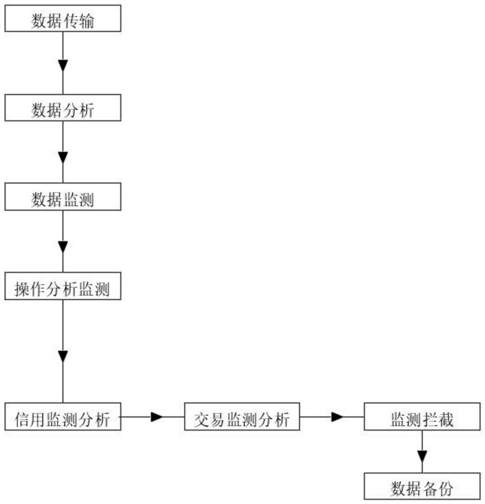 Risk assessment method based on block chain technology