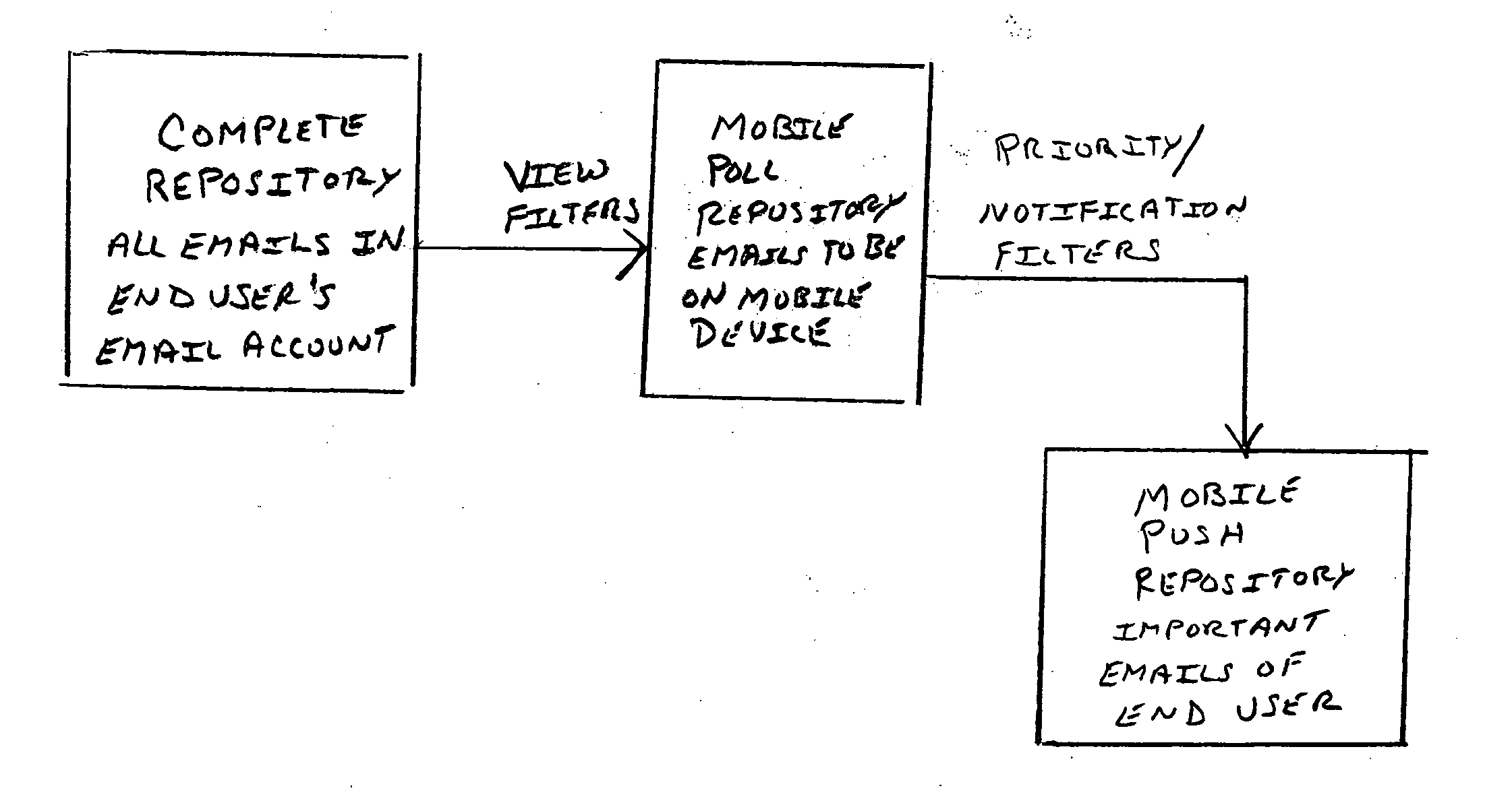 Server based constraint of mail folder content through filters