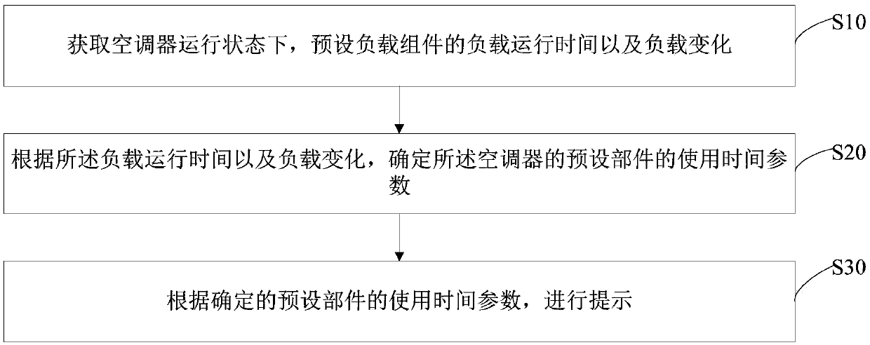 Prompting method for using time of air conditioner components, air conditioner, terminal and medium