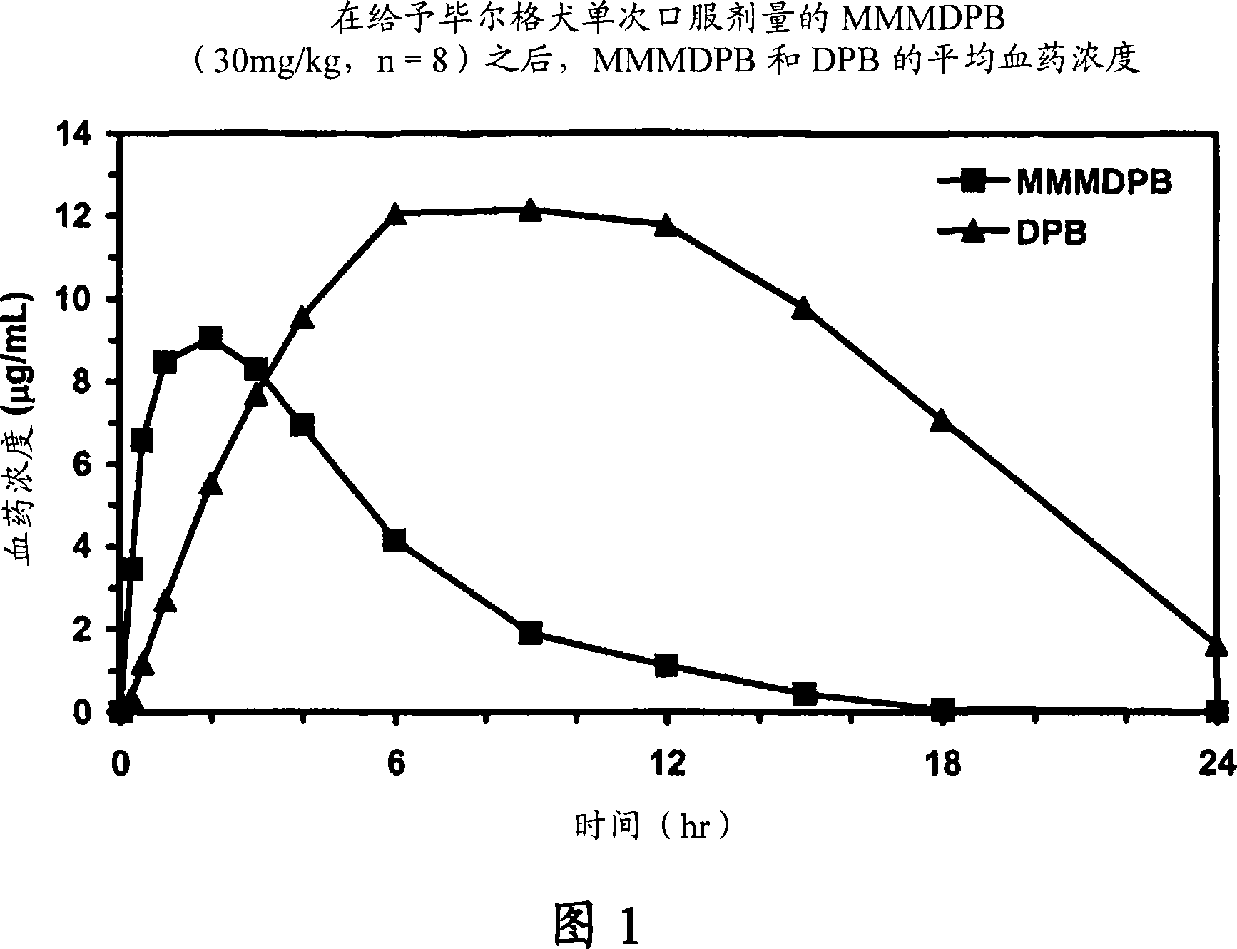 Composition and method for improving bioavailability and enhancing brain delivery of 5,5-diphenyl barbituric acid