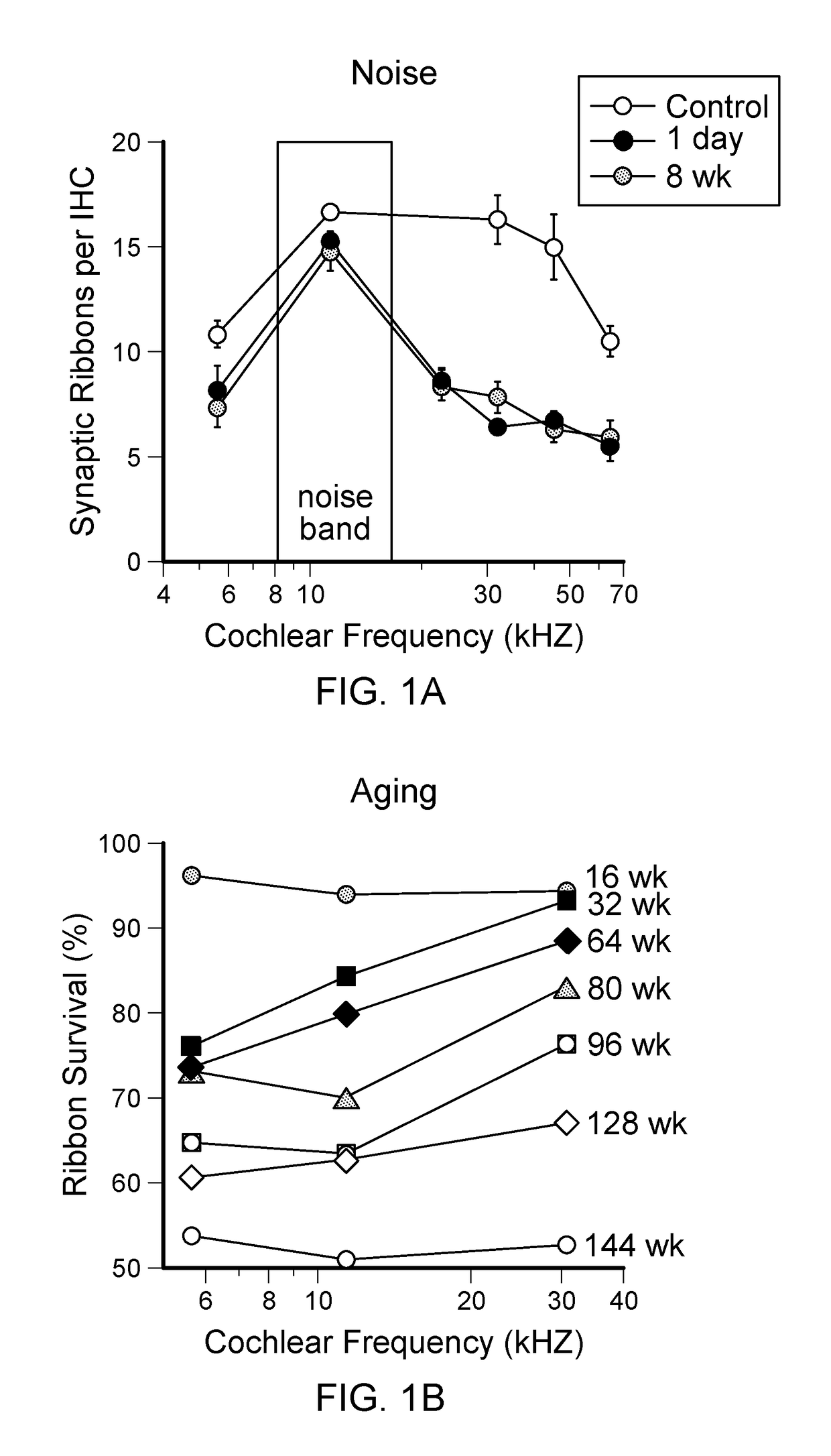 Treating Cochlear Synaptopathy