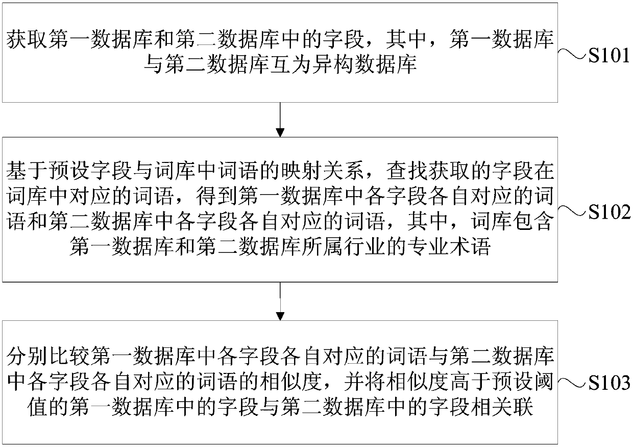 Method and device for automatically associating synonymous data in heterogeneous database and electronic equipment