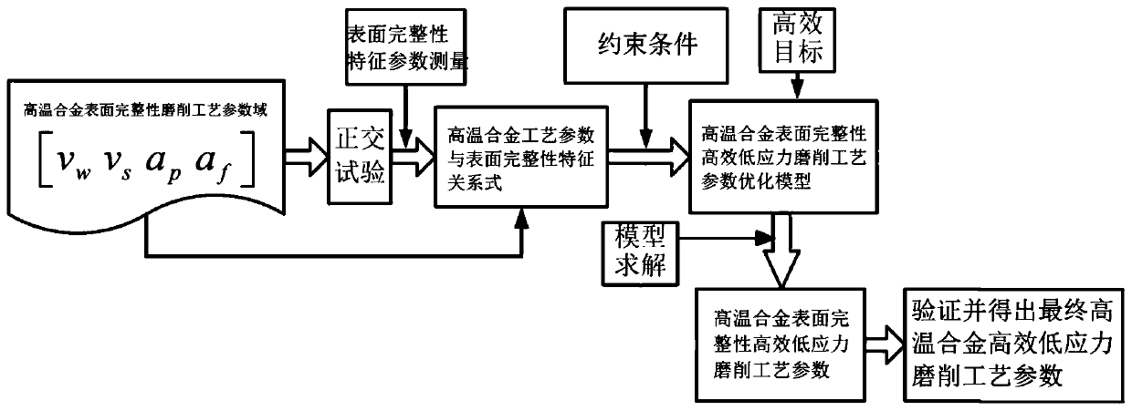 A method for obtaining high-efficiency and low-stress grinding process parameters of superalloy