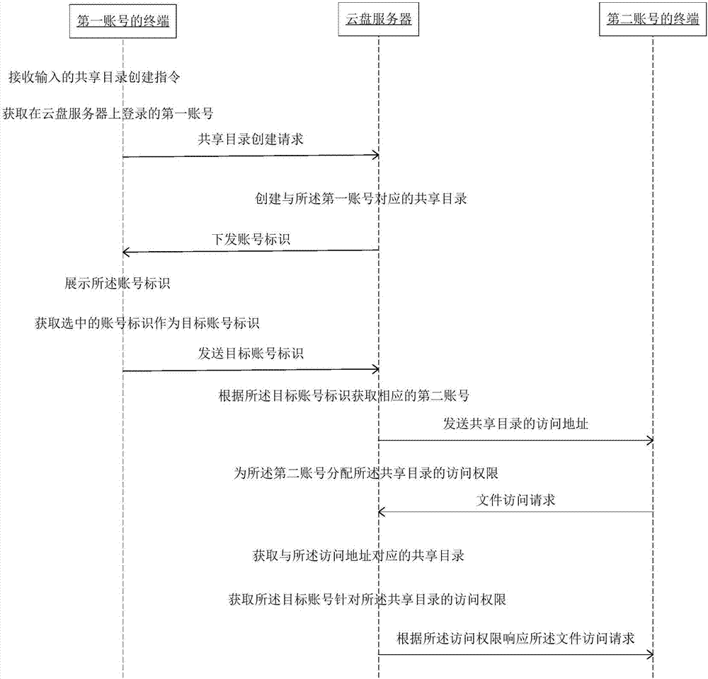 File sharing method and device