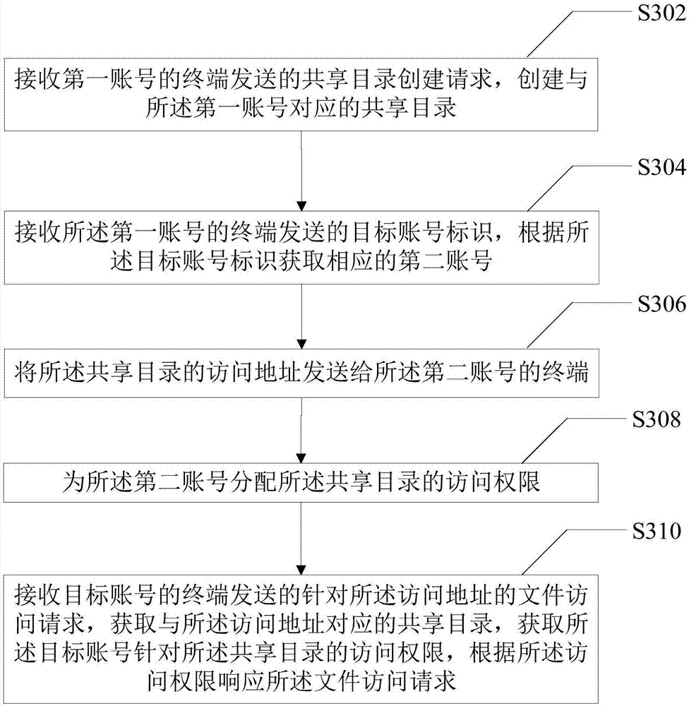 File sharing method and device