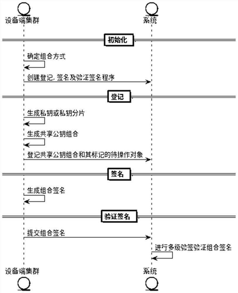 Combined signature and verification signature method, system and storage medium