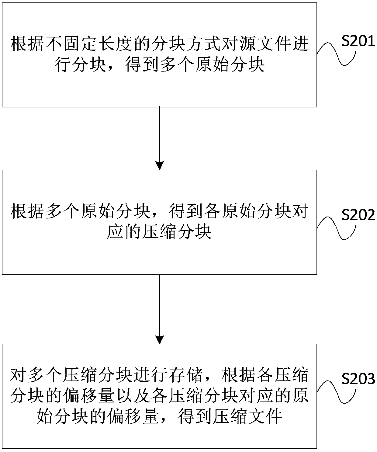 File compression and decompression method and device