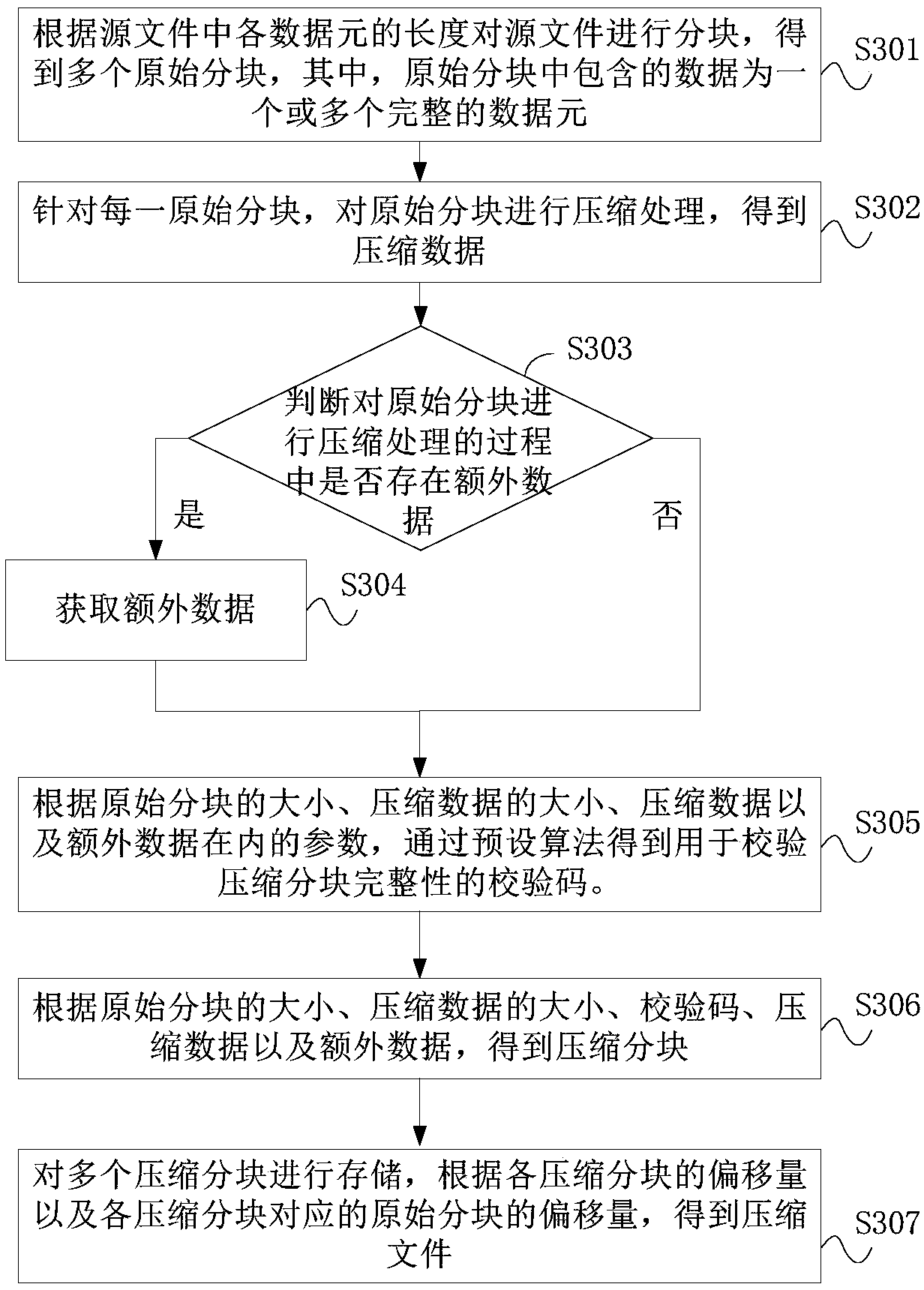 File compression and decompression method and device