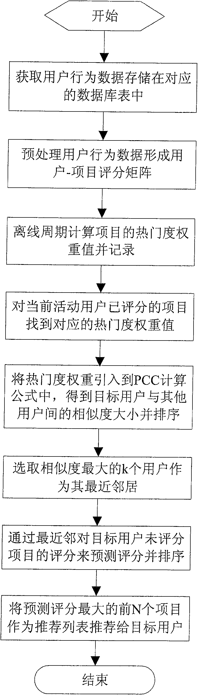 Collaborative filtered recommendation method introducing hotness degree weight of program